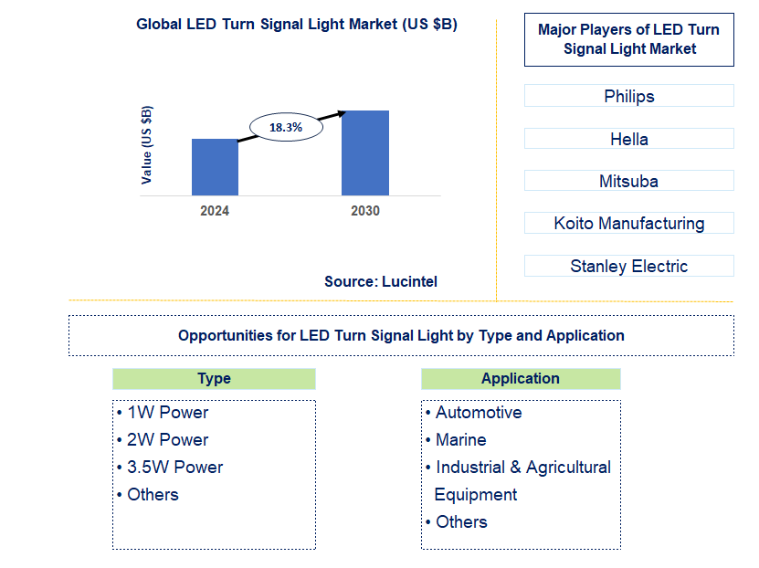 LED Turn Signal Light Trends and Forecast